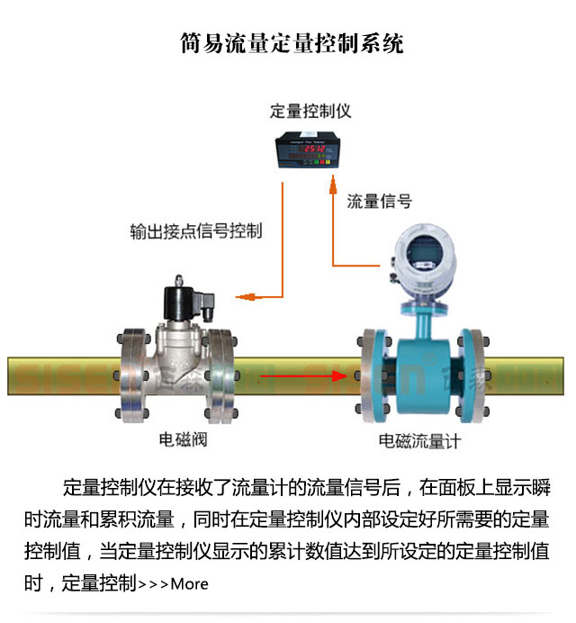 簡(jiǎn)易定量控制系統(tǒng)