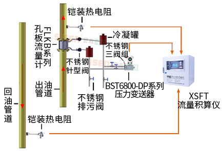 導(dǎo)熱油爐熱量計量系統(tǒng)（孔板流量計、渦街流量計）