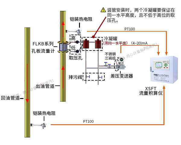導(dǎo)熱油爐熱量計(jì)量系統(tǒng)（孔板流量計(jì)、渦街流量計(jì)）