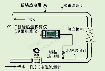 冷凍水冷量計(jì)量系統(tǒng)（電磁熱能表，電磁流量計(jì)）