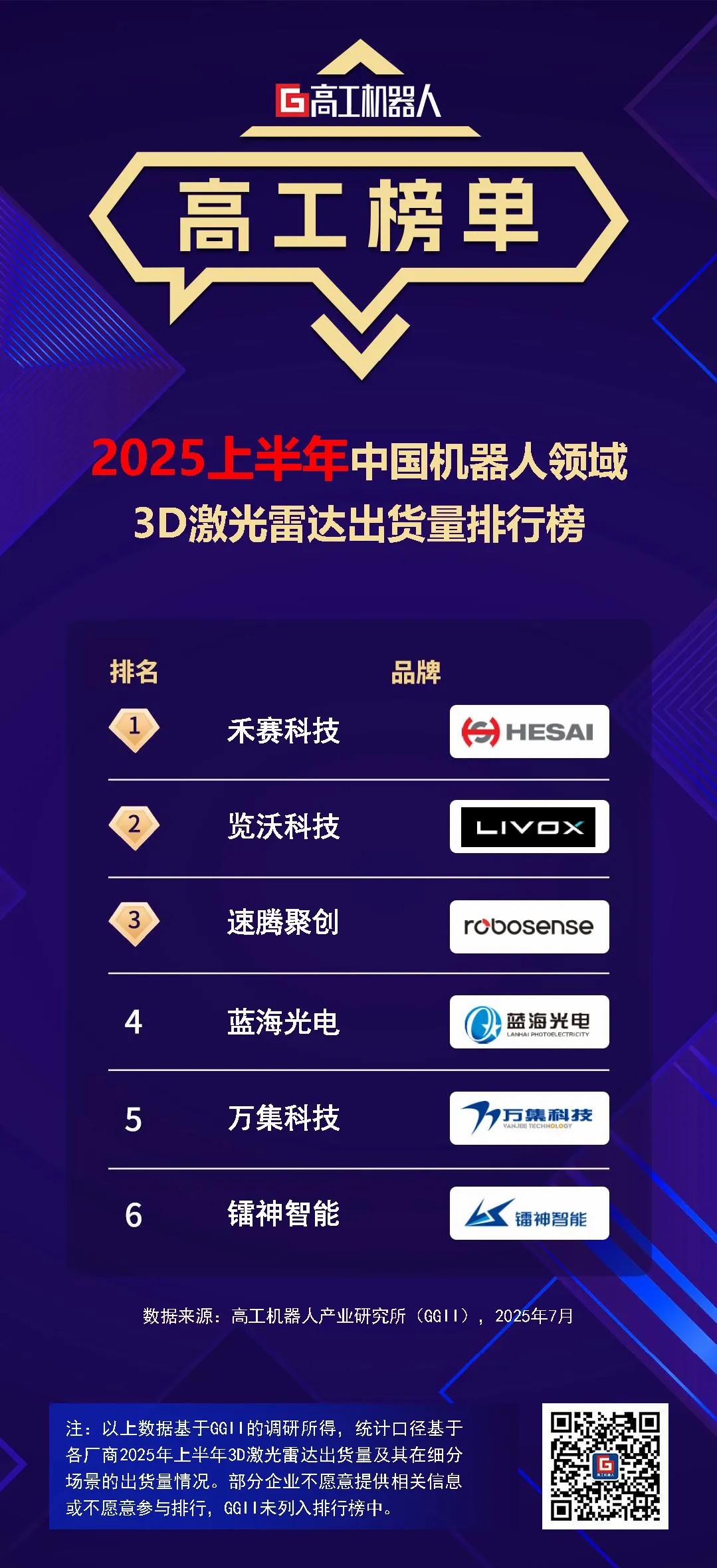 GGII：2025年H1中國機器人領(lǐng)域3D激光雷達(dá)出貨量排行榜