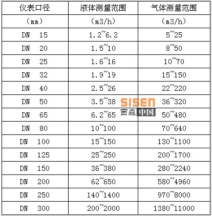 西森渦街流量計(jì)口徑對(duì)應(yīng)測(cè)量范圍表