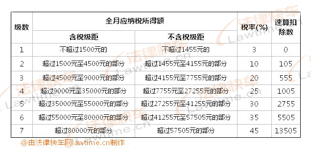 工資薪金所得適用個(gè)人所得稅累進(jìn)稅率表
