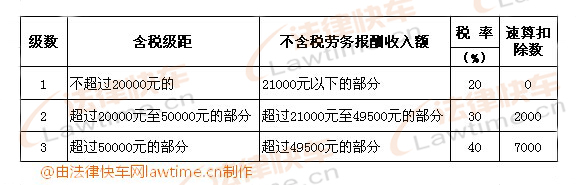 勞務(wù)報(bào)酬所得適用