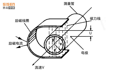 電磁流量計工作原理-西森