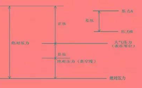壓力測量表示方式