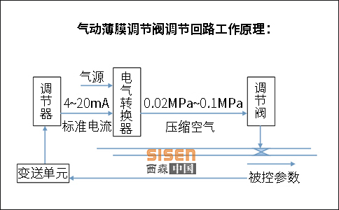 氣動薄膜調(diào)節(jié)閥.jpg