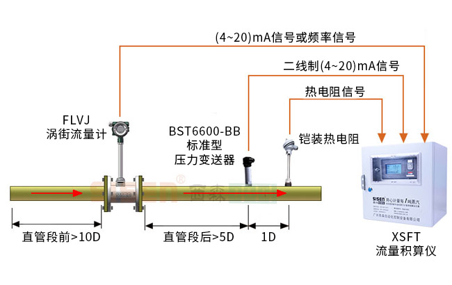 3FLVJ渦街流量計(jì)+XSFT流量積算儀+儀表箱.jpg