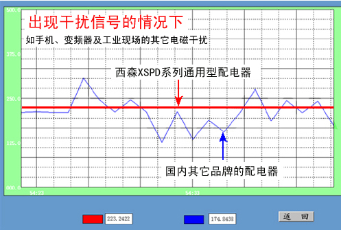 出現(xiàn)干擾情況下