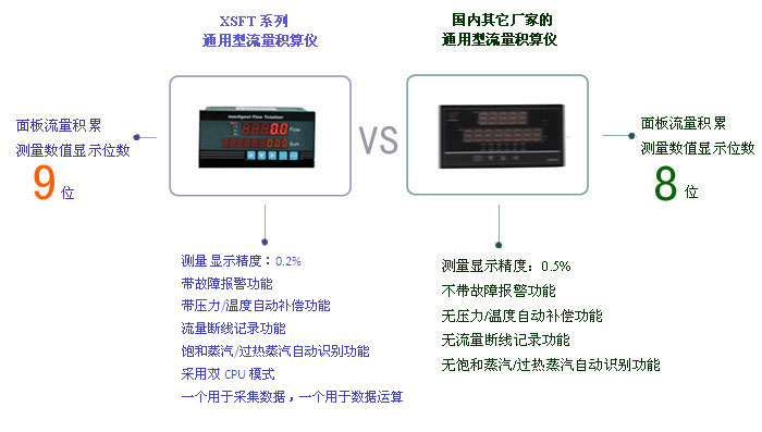 XSFT系列通用型流量積算儀與國內(nèi)其它廠家流量積算儀的區(qū)別