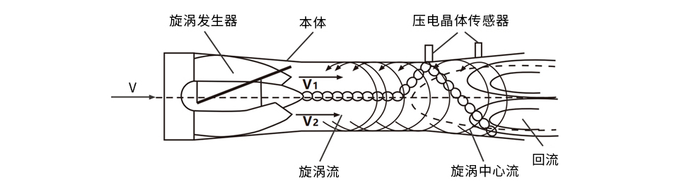 氣體旋進(jìn)旋渦流量計原理圖