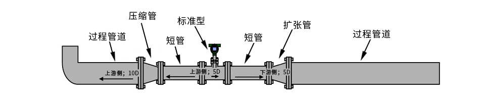 西森渦街流量計(jì)