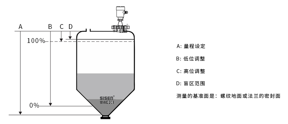 AD310B-B5 81GHz喇叭透鏡雷達(dá)物位計工作原理