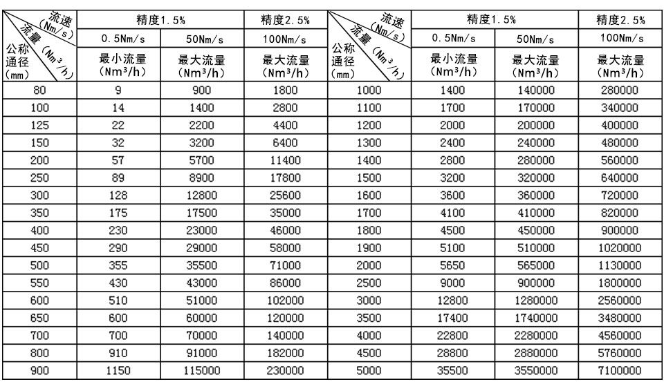 插入式熱式氣體質(zhì)量流量計流量范圍表