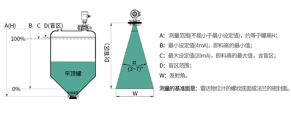 AD310B-B1 81GHz喇叭透鏡雷達(dá)物位計工作原理