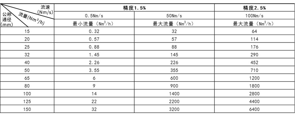 管道式熱式氣體質(zhì)量流量計流量范圍表