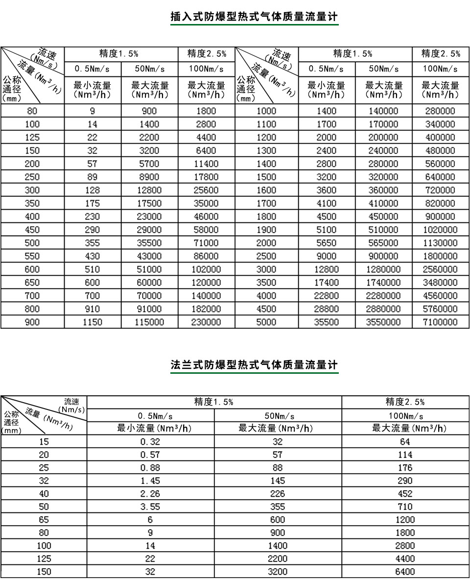 防爆型熱式氣體質(zhì)量流量計流量范圍表